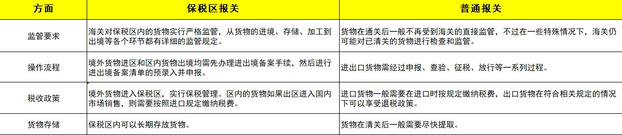 保税区报关和通常报关一样吗