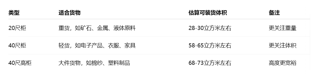 20和40尺柜现实装载经验