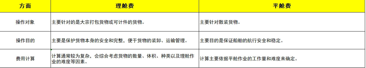 理舱费和平舱费的区别