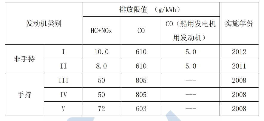 美国环境；ぞ郑‥PA）幼汽油机第III 阶段排放限值