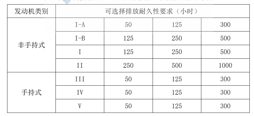 美国环境；ぞ郑‥PA）幼汽油机第 II阶段排放耐久性要求