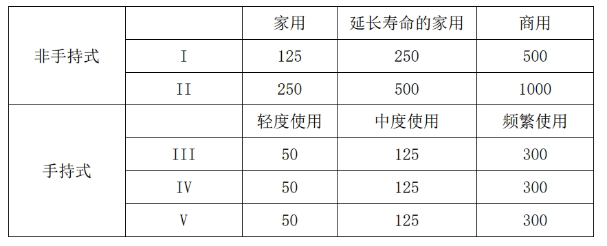 美国环境；ぞ郑‥PA）幼汽油机第 Ⅲ 阶段排放耐久性要求