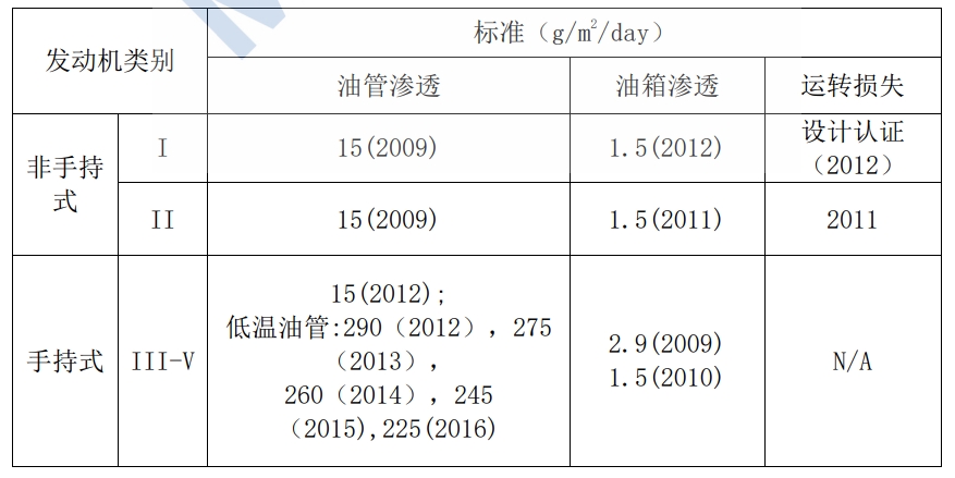 美国环境；ぞ郑‥PA）第 Ⅲ 阶段幼汽油机蒸发排放限值
