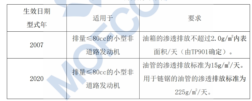  ≤80cc的发起机和设备蒸发排放要求