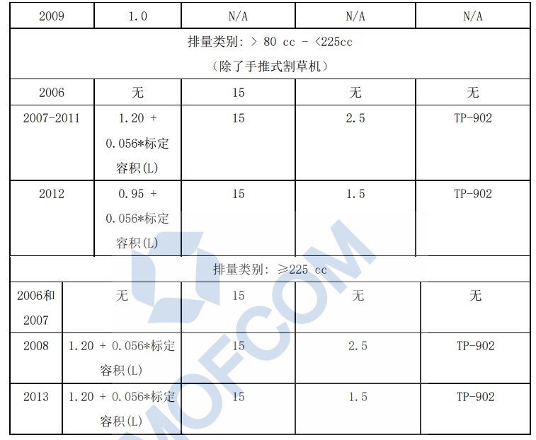 >80cc的发起机和设备蒸发排放尺度