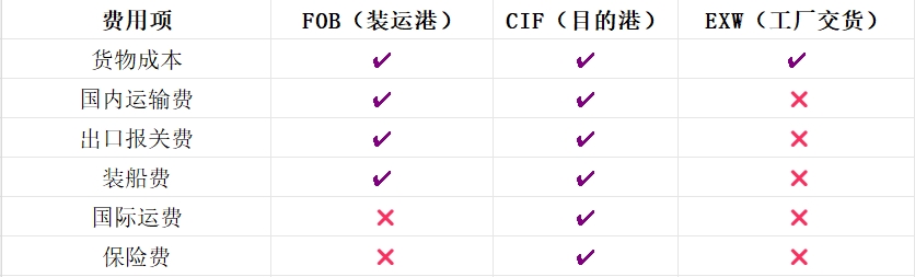 FOB与其他业务术语的对比表
