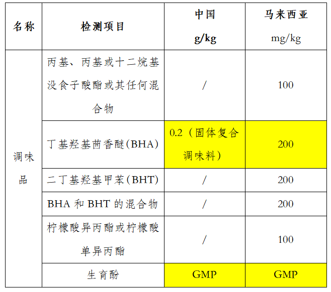 马来西亚匹敌氧化剂增长限量要求