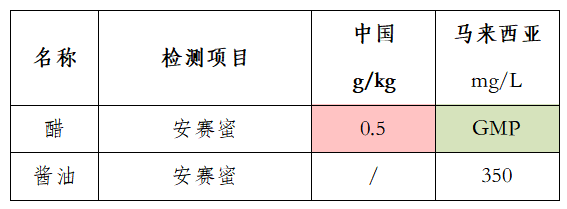 马来西亚对换味剂增长限量要求