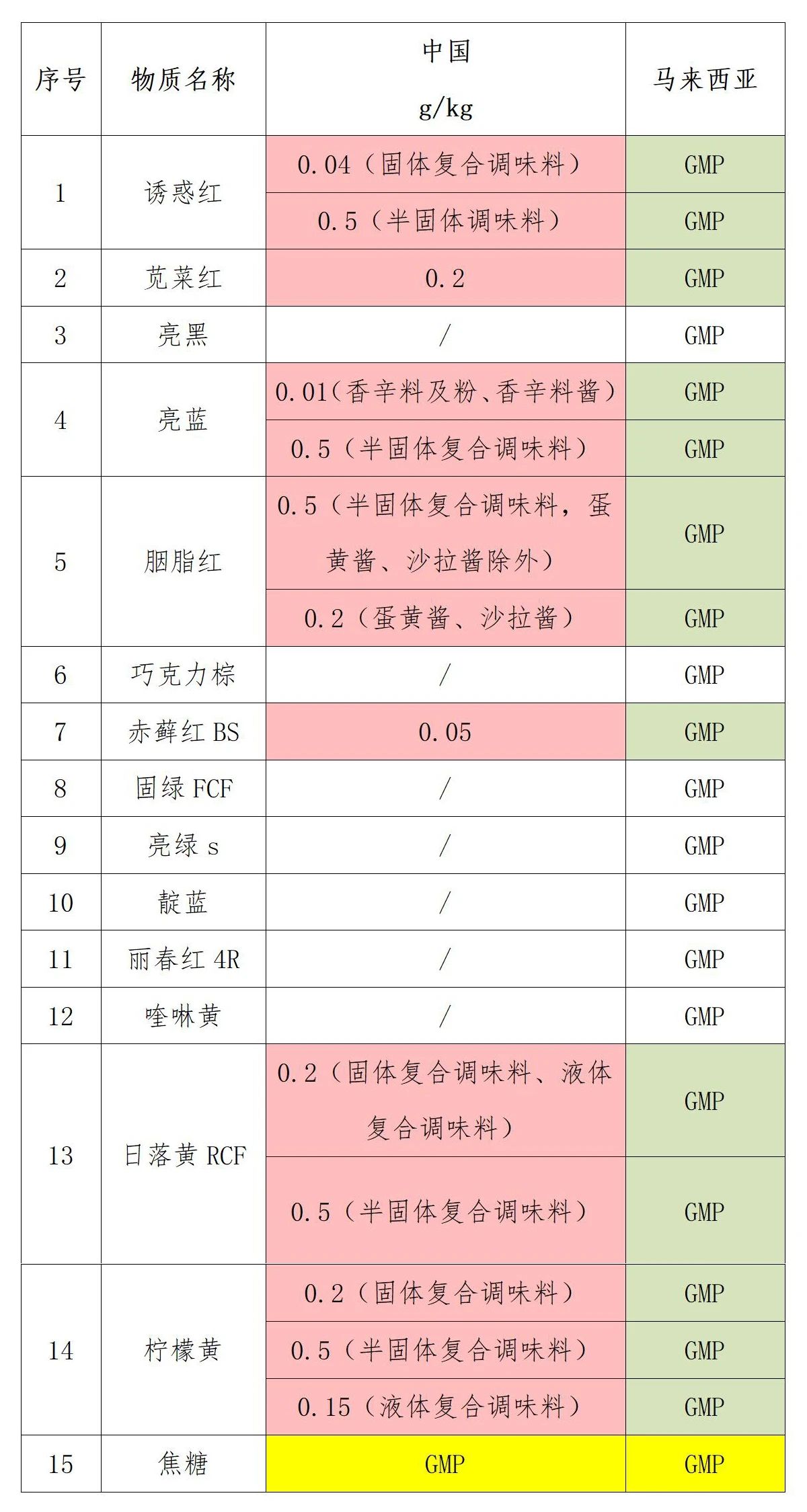 马来西亚对着色剂增长剂限量要求