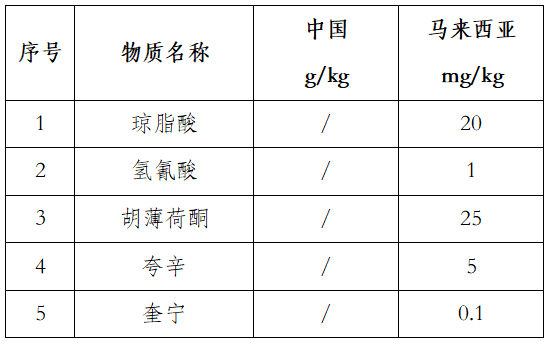 马来西亚对换味成分的限量要求