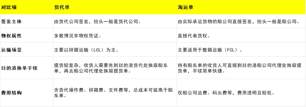 货代单和船东单的区别