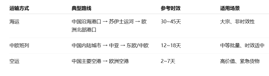 中国到欧洲运输方式时效对比图