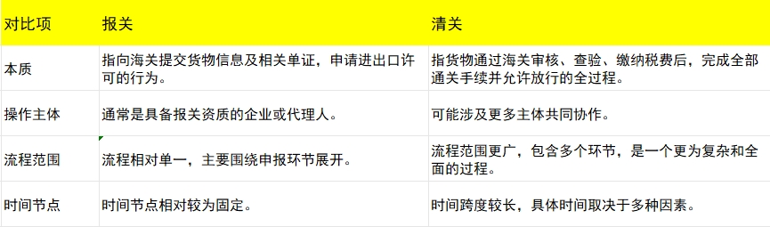 报关和清关的区别