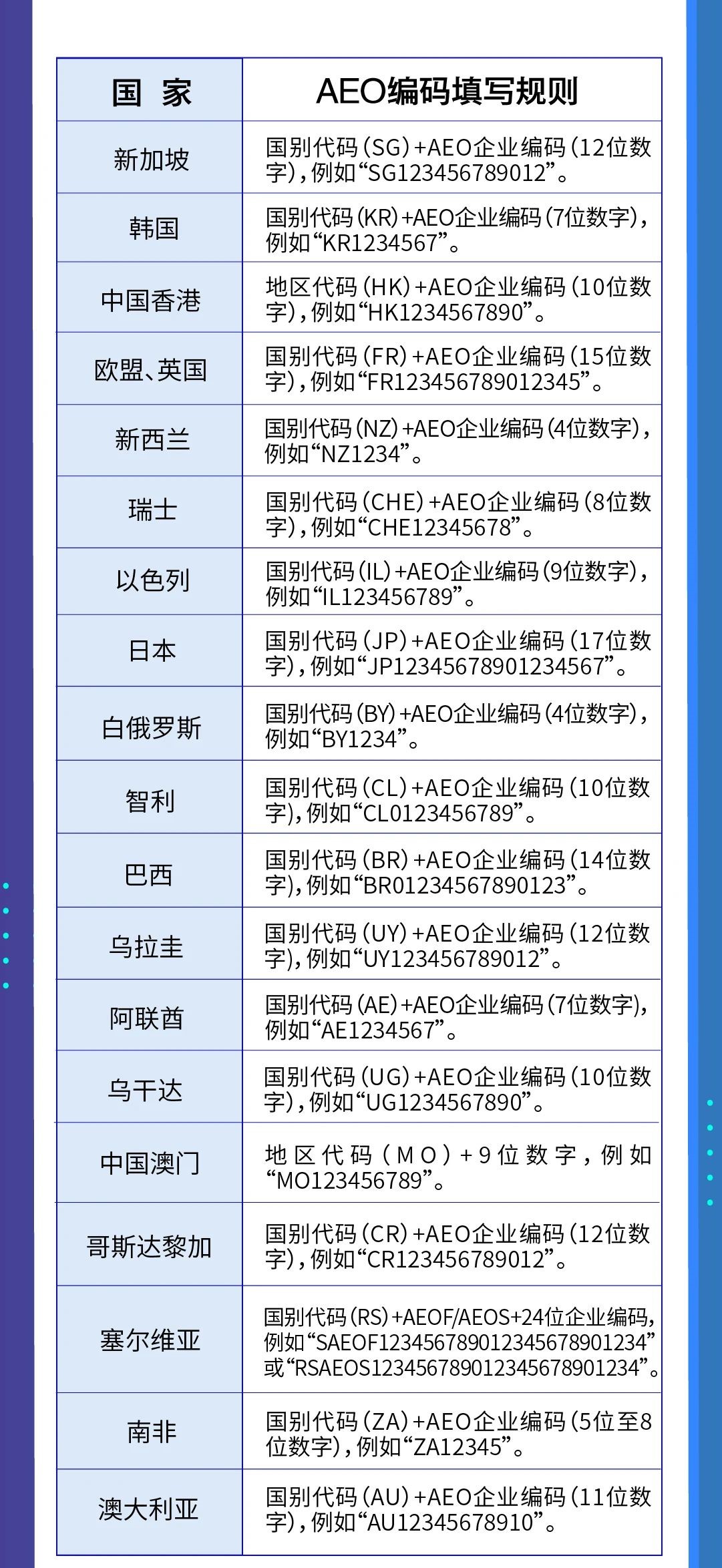 AEO编码填写规定