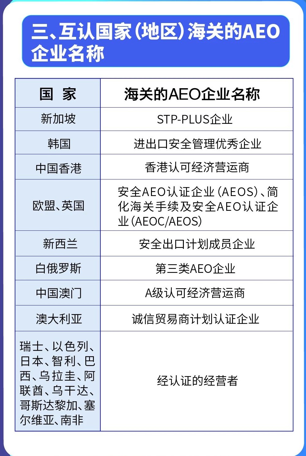 互认国度(地域)海关的AEO企业名称