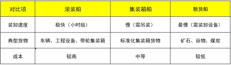 滚装船运输与其他运输方式的对比