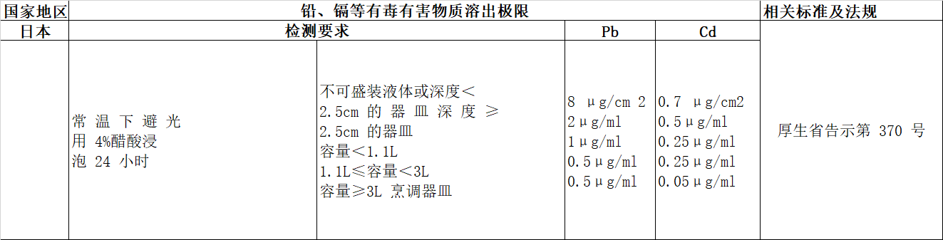 日本对进口日用陶瓷产品的铅、镉限造要求