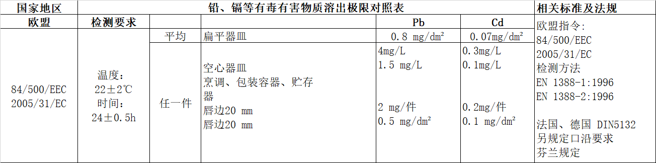 陶瓷出口欧盟铅镉蹬仔毒有害物质溶出极限对照表
