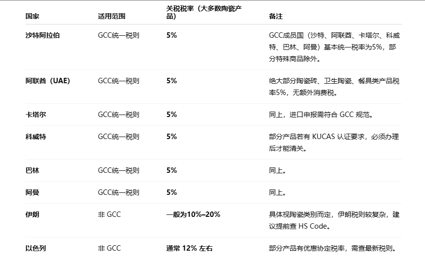 重要中东国度进口陶瓷关税（参考值）