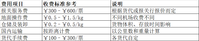 空运FOB收费尺度参考