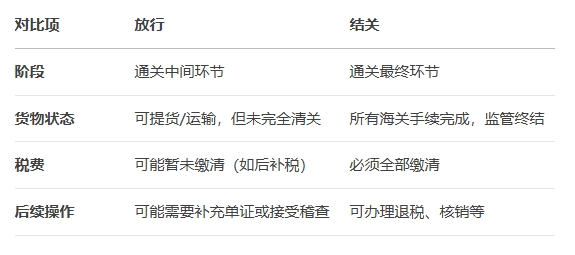 结关和放行的区别