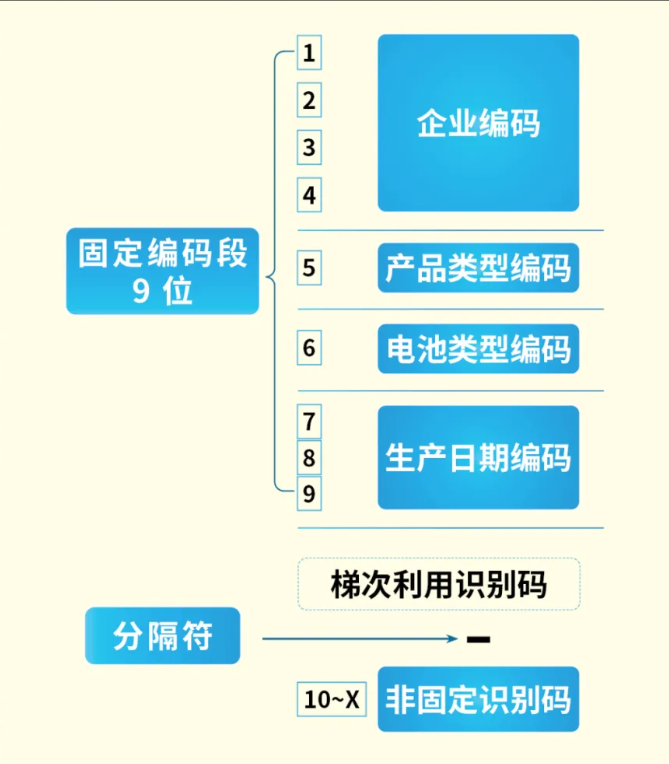 锂电池编码结构