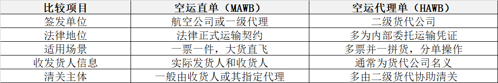 表格为空运直单与代理单的区别