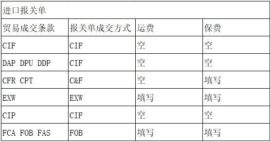 进口报关单成交方式及运费、保费填报规范