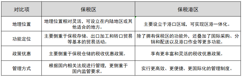 保税港区与保税区的区别