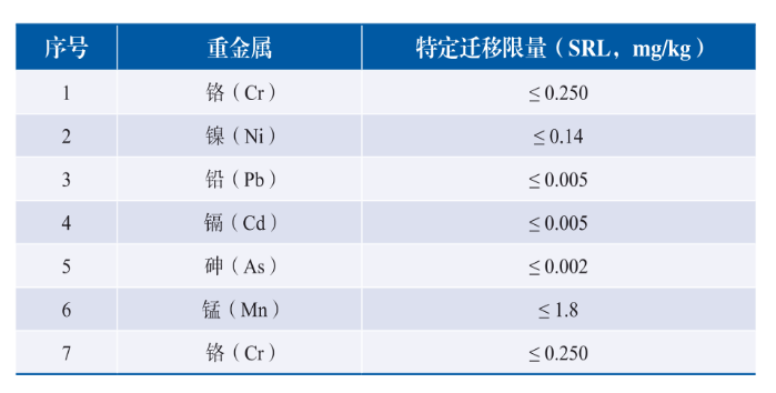 不锈钢出口泰国特定沉金属迁徙限量要求