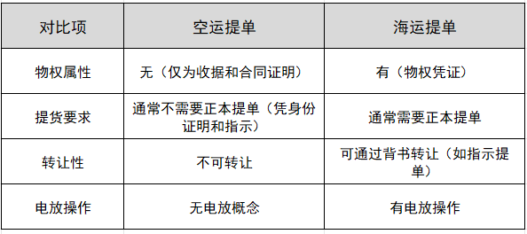 空运提单与海运提单的区别