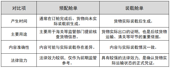 装载舱单和预配舱单的区别