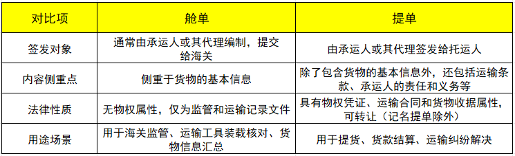 舱单和提单区别