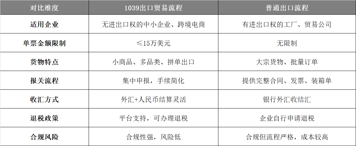 1039出口与通常出口的区别对比