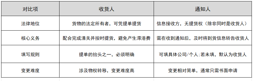 提单通知人和收货人的区别