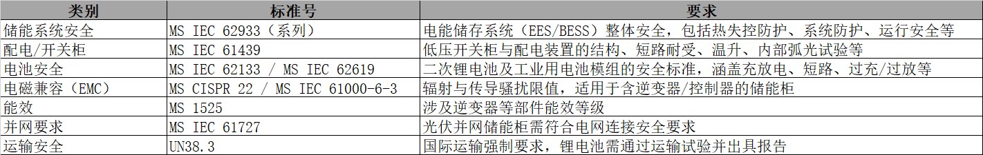 储能柜出口马来西亚需切合的关键技术尺度