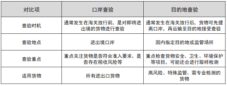 港口检验和主张地检验的区别