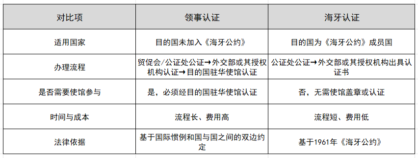 领事认证和海牙认证的区别