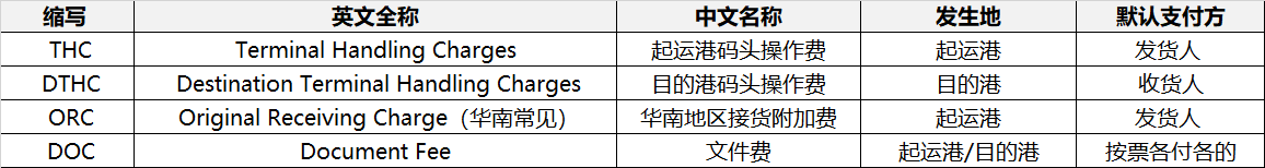 DTHC与THC、ORC、DOC的区别