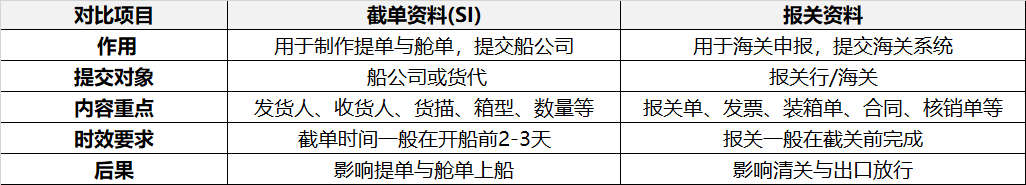 截单资料与报关资料的区别