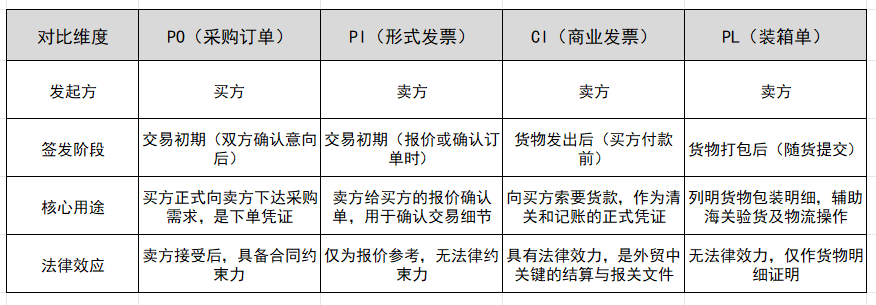 PO与PI、CI、PL的区别