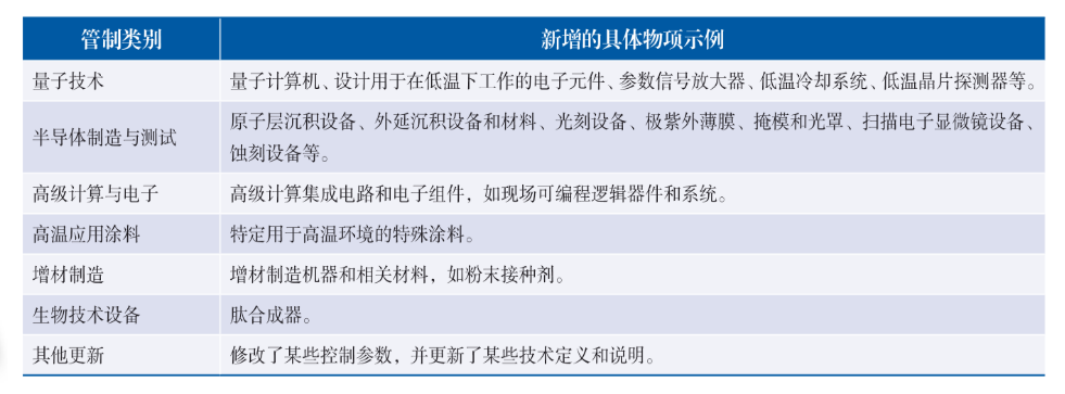 欧盟新增管造物项