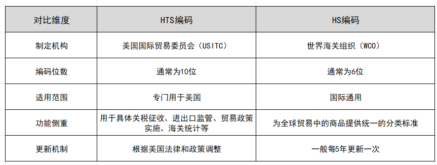 HTS编码与HS编码的区别