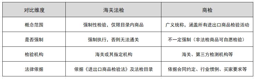 海关法检和商检的区别