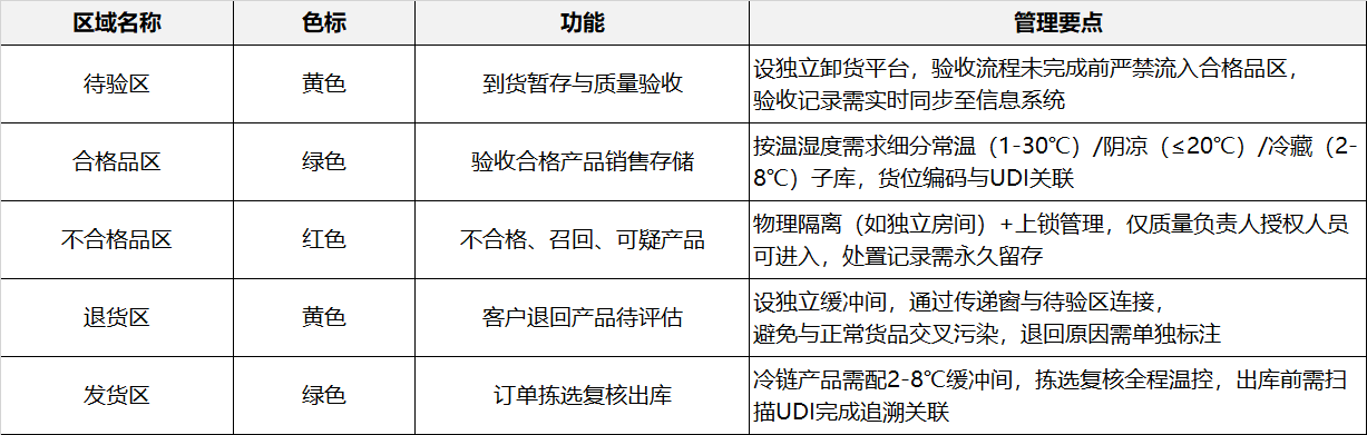第三类医疗器械仓库分区与色标治理