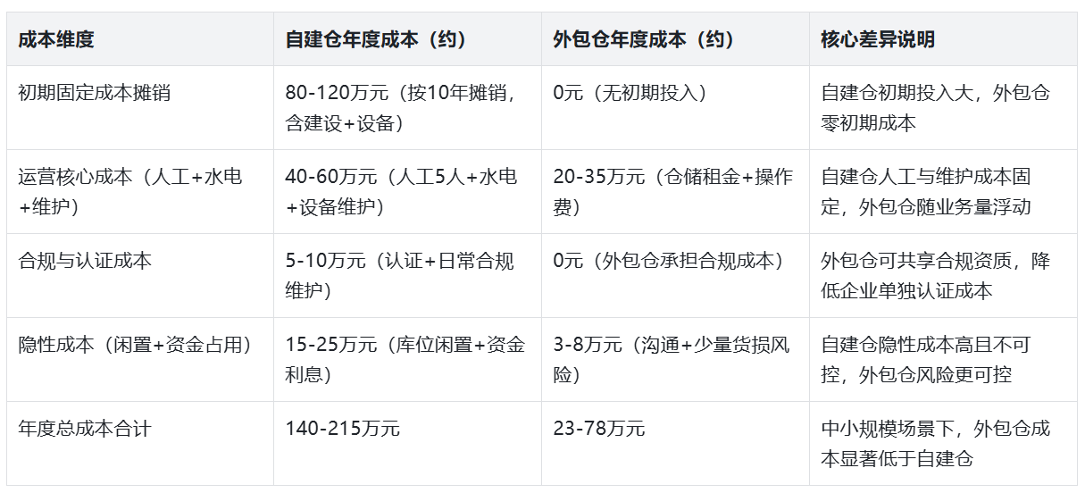 自建仓 vs 表包仓 成本量化对比