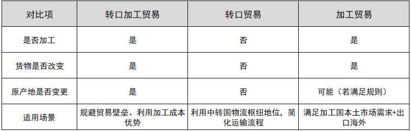 转口加工与类似业务模式的区别