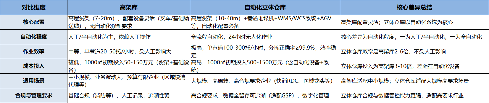 高架库与立体仓库的具体差距