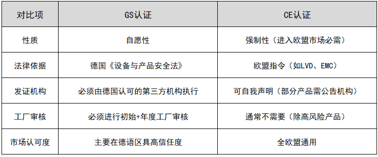 GS认证和CE认证的区别