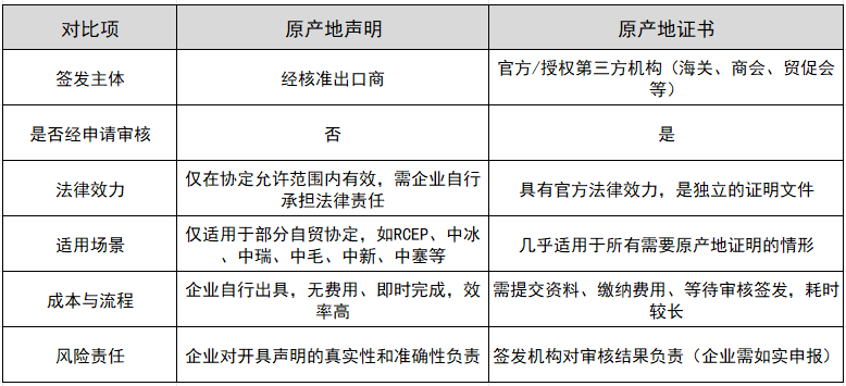 原产地申明和原产地证书的区别